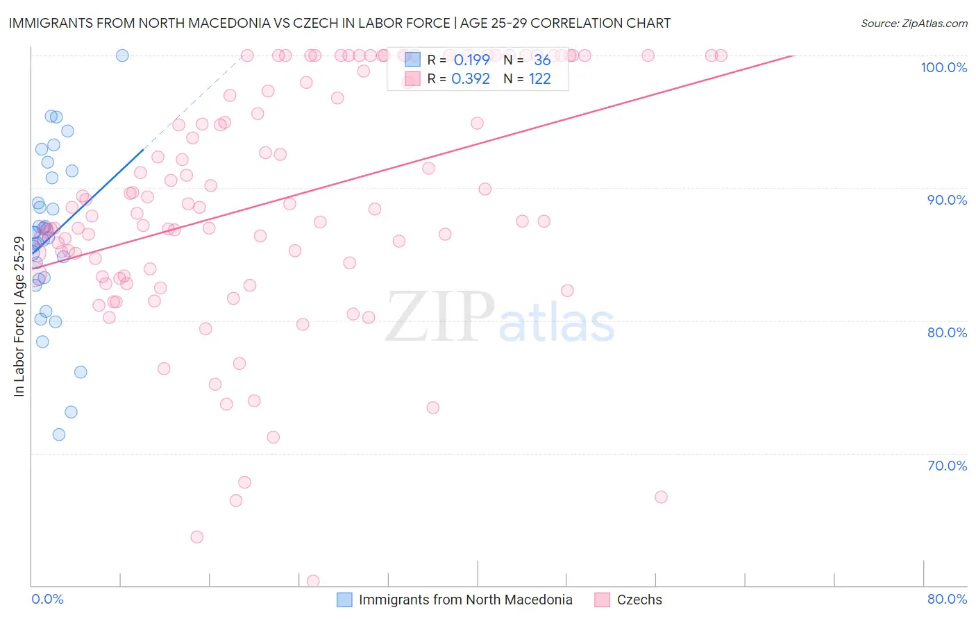 Immigrants from North Macedonia vs Czech In Labor Force | Age 25-29