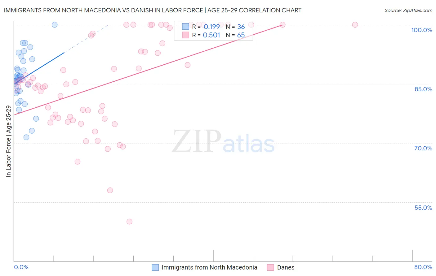 Immigrants from North Macedonia vs Danish In Labor Force | Age 25-29