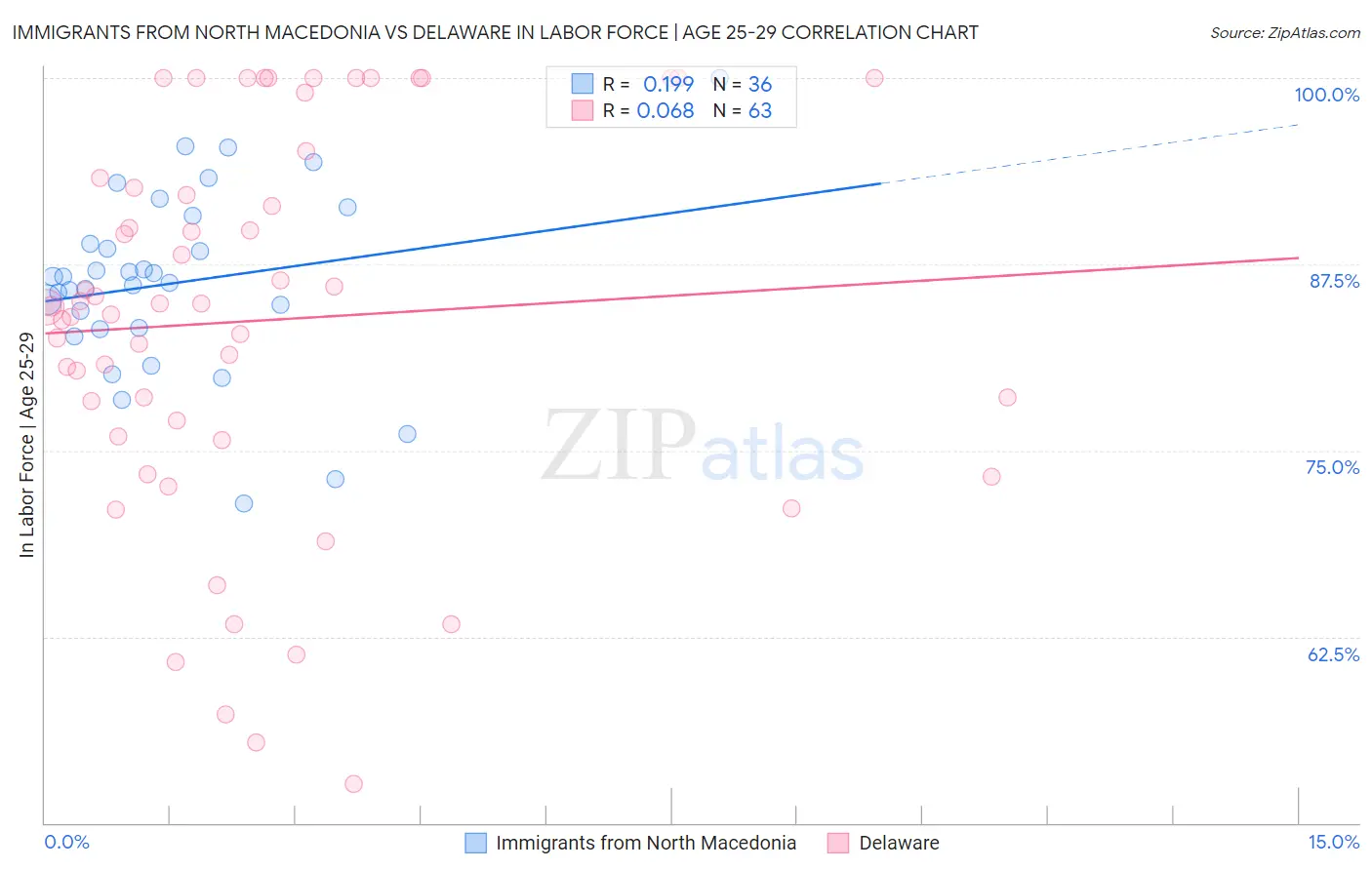 Immigrants from North Macedonia vs Delaware In Labor Force | Age 25-29