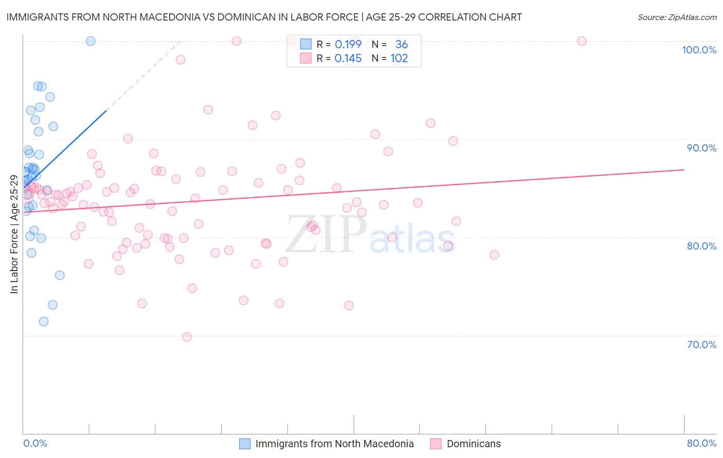 Immigrants from North Macedonia vs Dominican In Labor Force | Age 25-29