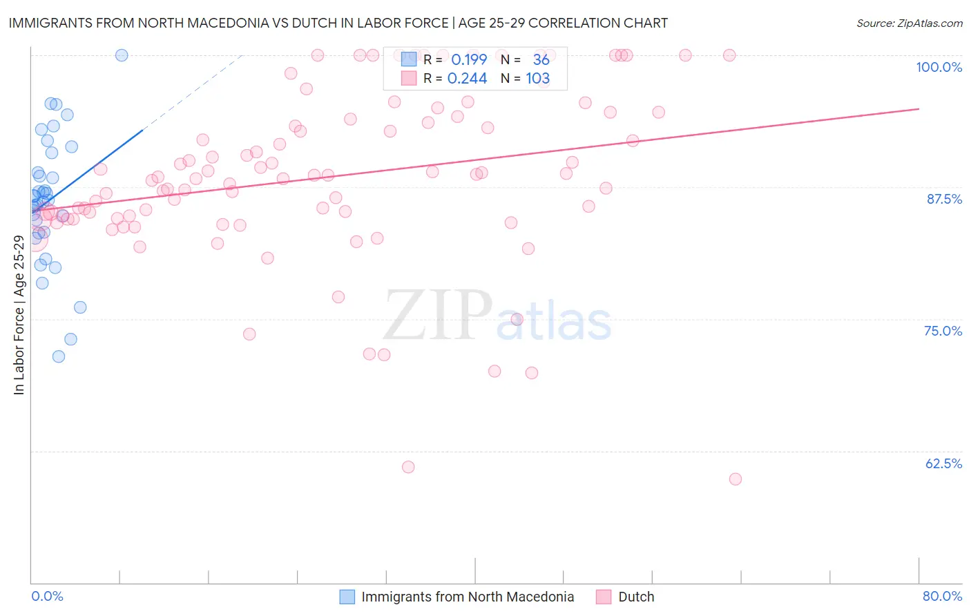 Immigrants from North Macedonia vs Dutch In Labor Force | Age 25-29