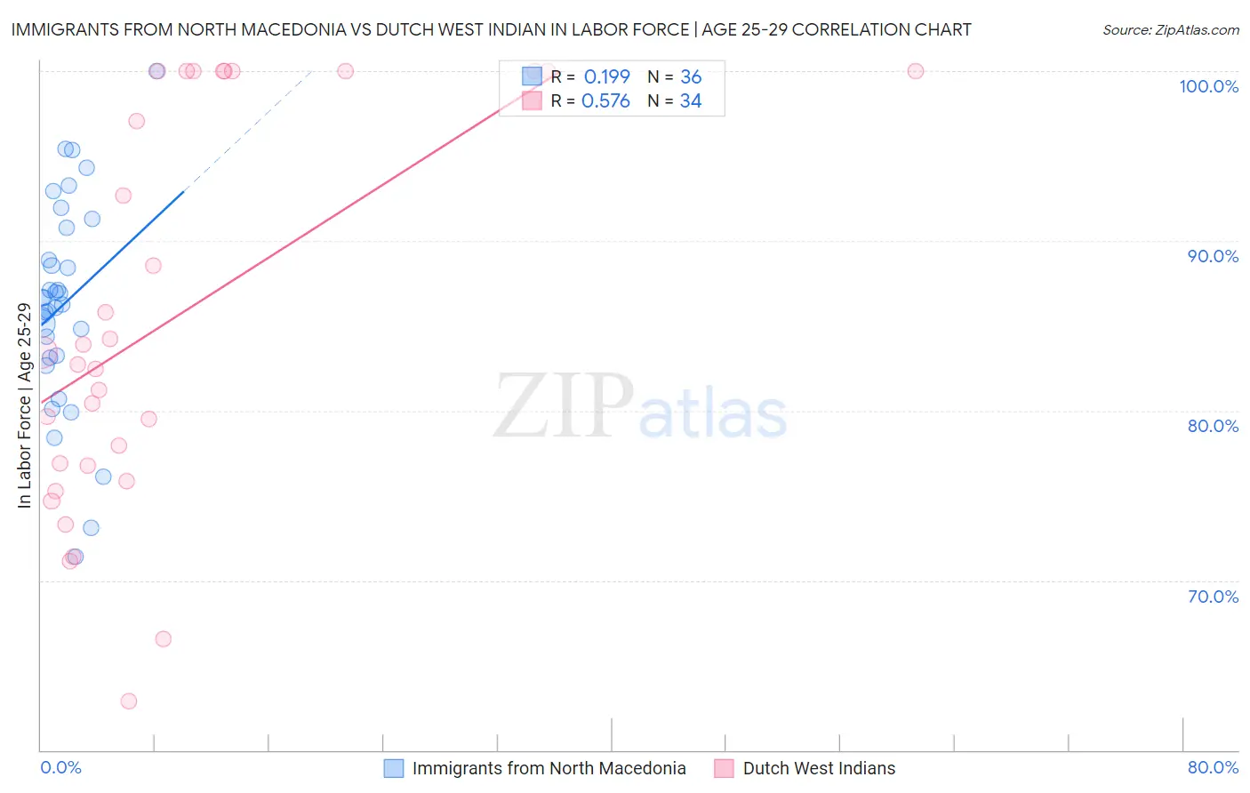 Immigrants from North Macedonia vs Dutch West Indian In Labor Force | Age 25-29