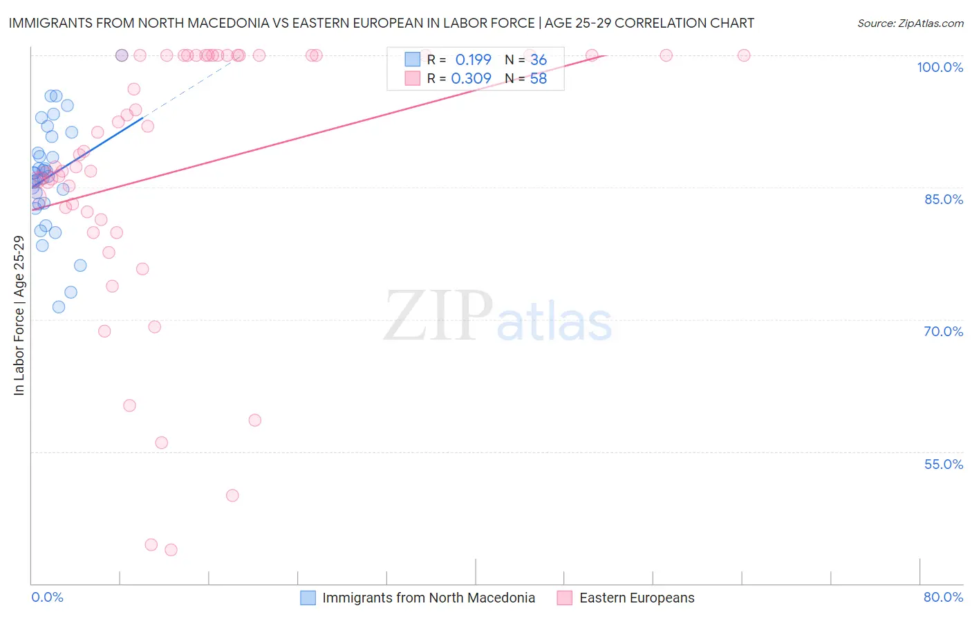 Immigrants from North Macedonia vs Eastern European In Labor Force | Age 25-29