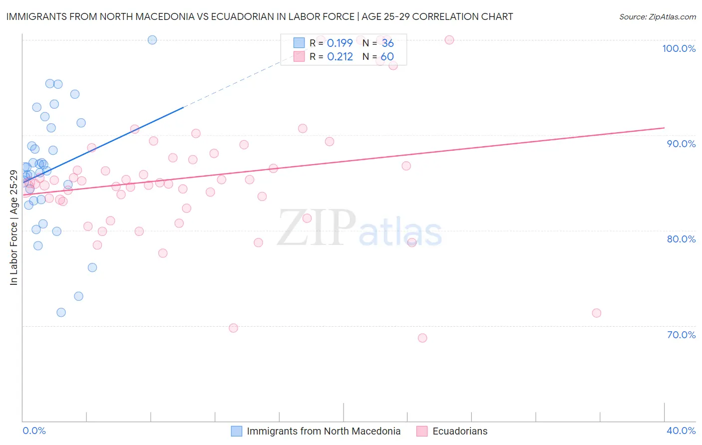Immigrants from North Macedonia vs Ecuadorian In Labor Force | Age 25-29