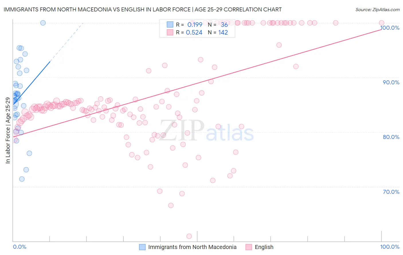 Immigrants from North Macedonia vs English In Labor Force | Age 25-29