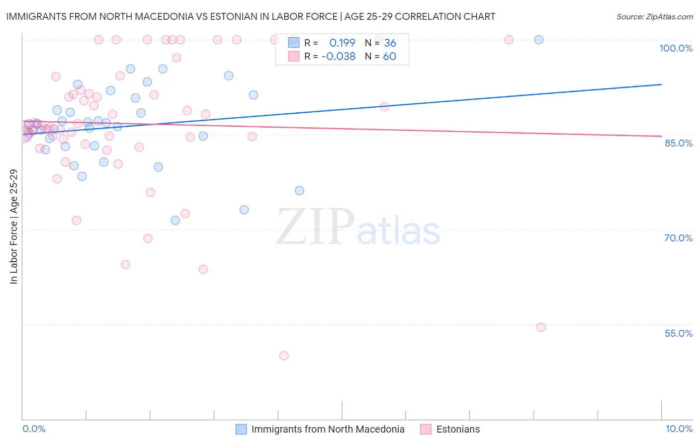 Immigrants from North Macedonia vs Estonian In Labor Force | Age 25-29