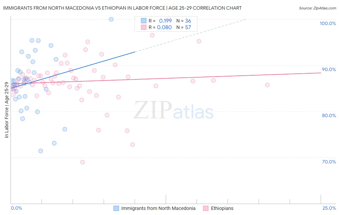Immigrants from North Macedonia vs Ethiopian In Labor Force | Age 25-29