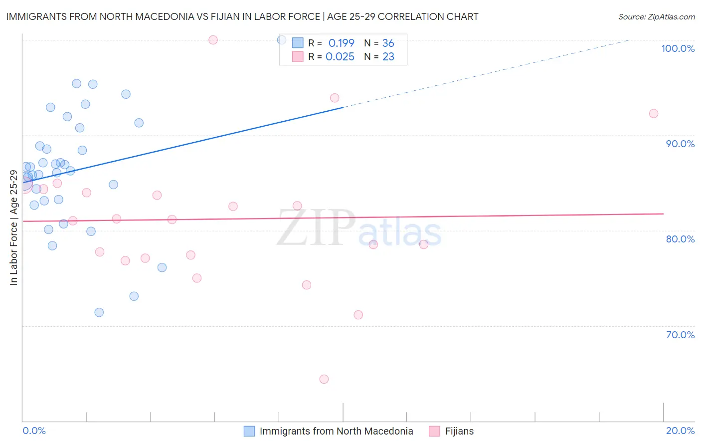 Immigrants from North Macedonia vs Fijian In Labor Force | Age 25-29
