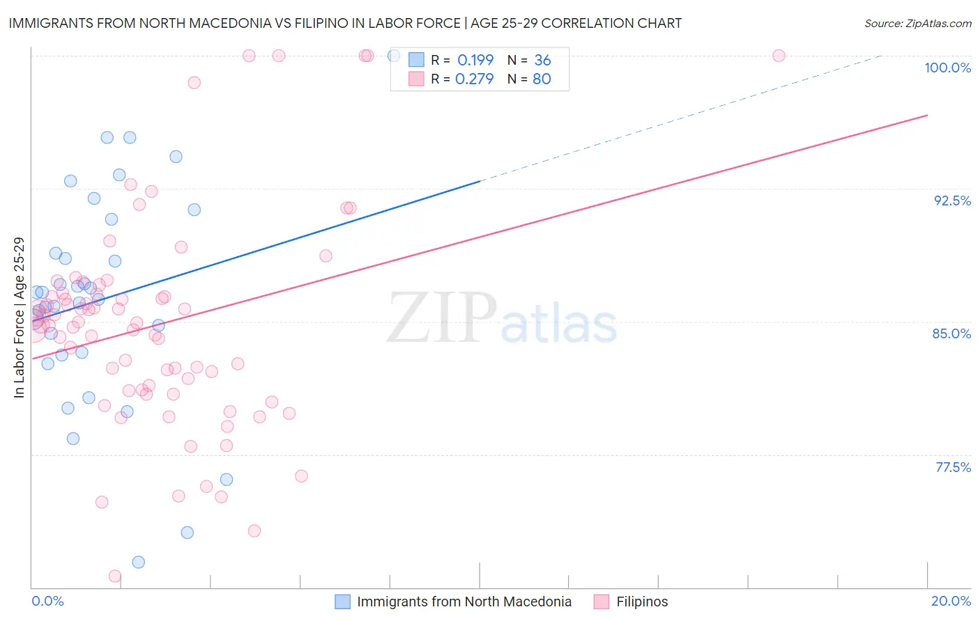 Immigrants from North Macedonia vs Filipino In Labor Force | Age 25-29