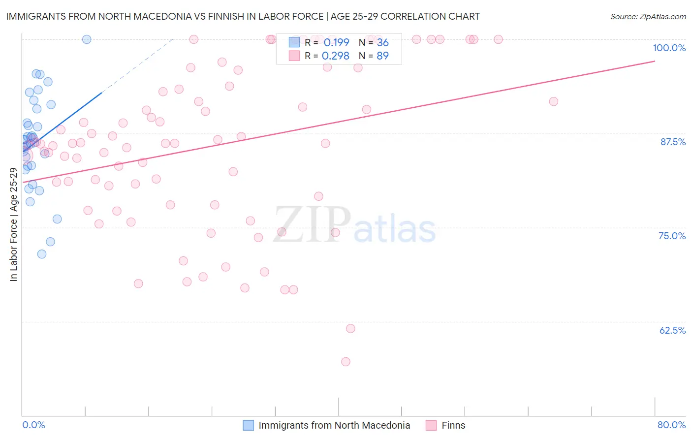 Immigrants from North Macedonia vs Finnish In Labor Force | Age 25-29