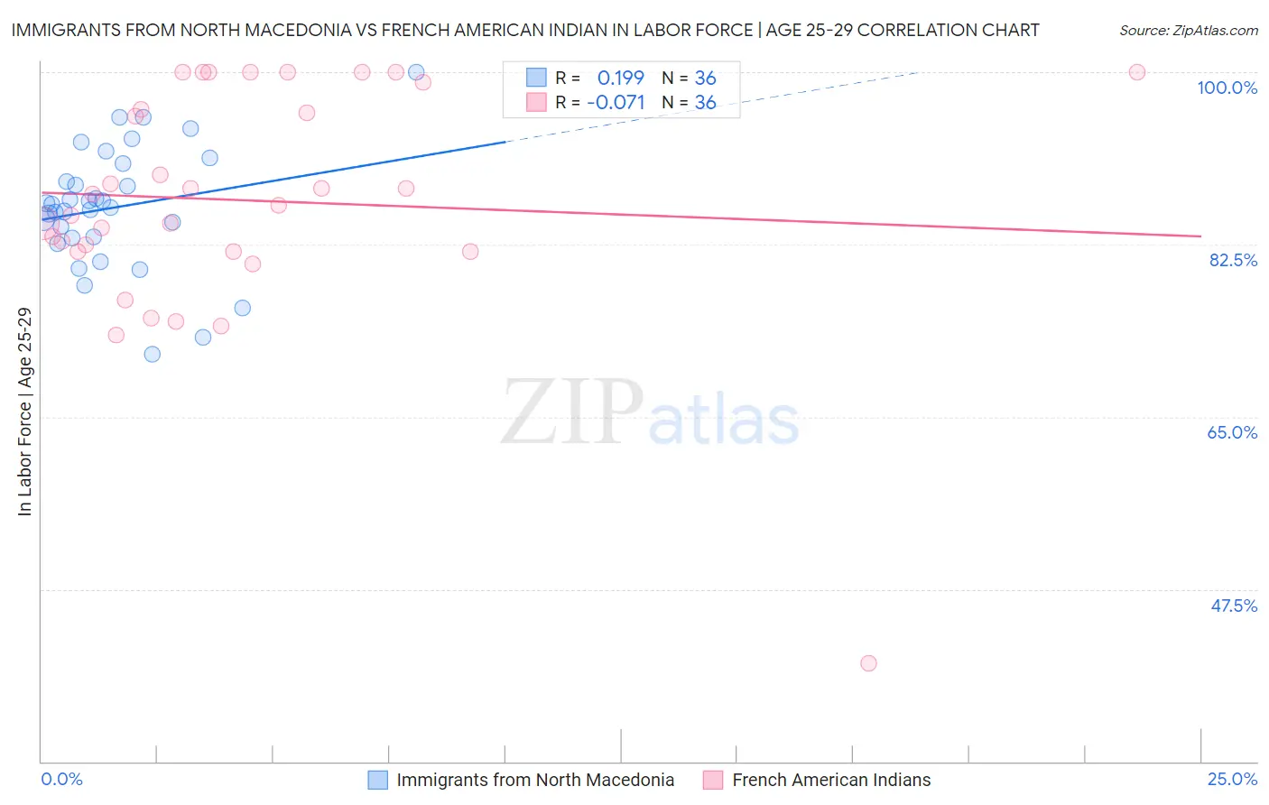 Immigrants from North Macedonia vs French American Indian In Labor Force | Age 25-29