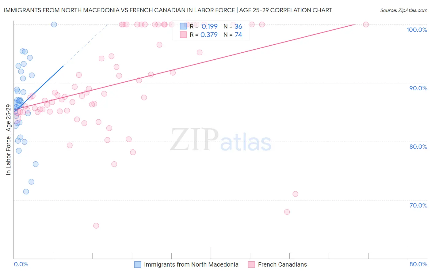 Immigrants from North Macedonia vs French Canadian In Labor Force | Age 25-29