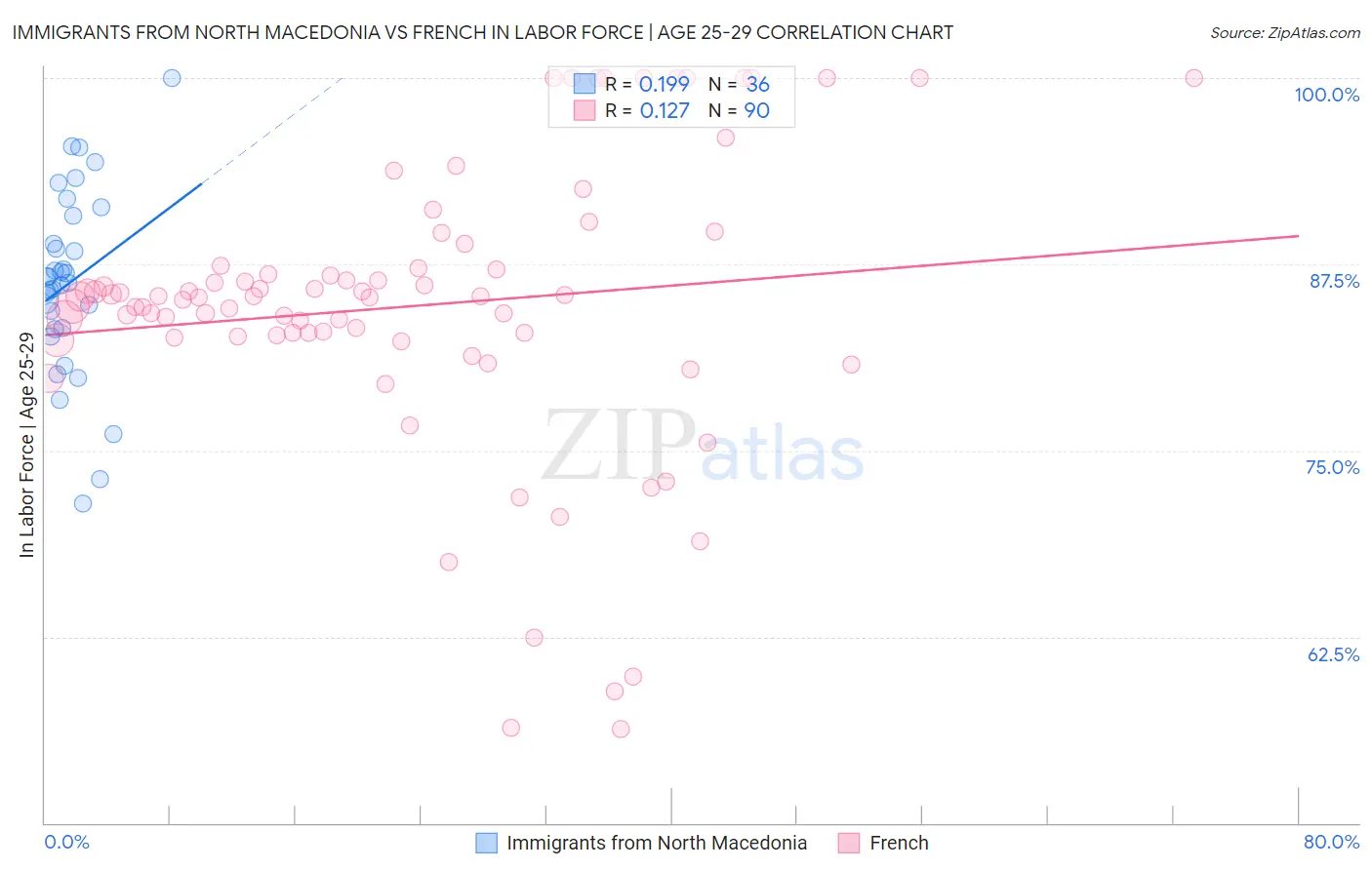 Immigrants from North Macedonia vs French In Labor Force | Age 25-29