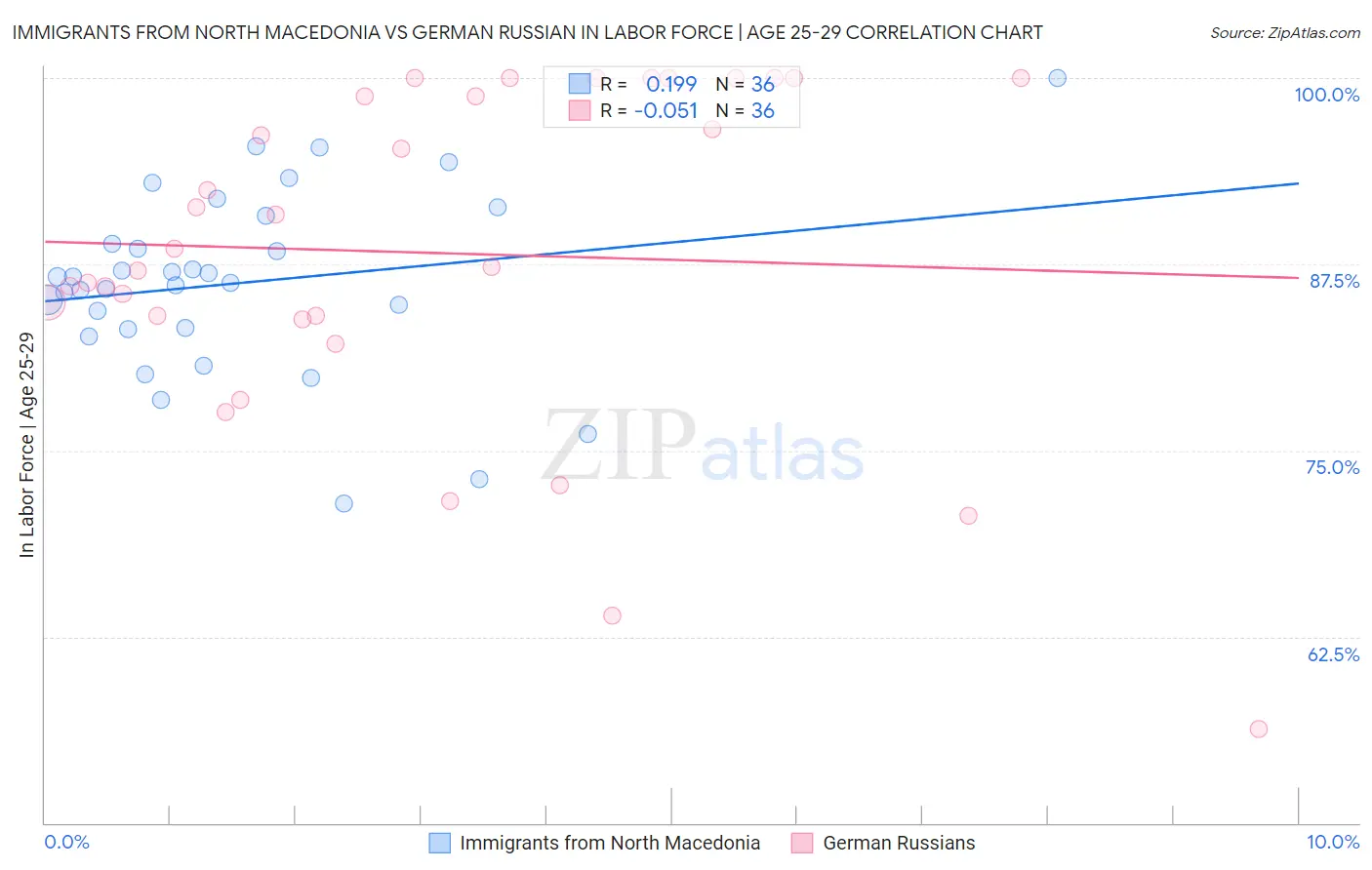 Immigrants from North Macedonia vs German Russian In Labor Force | Age 25-29