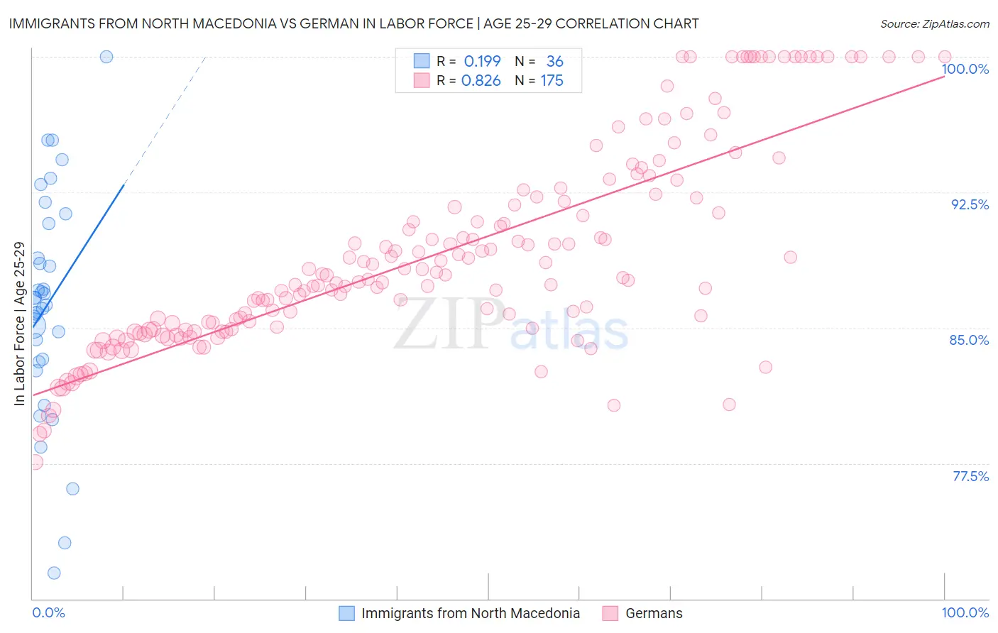 Immigrants from North Macedonia vs German In Labor Force | Age 25-29