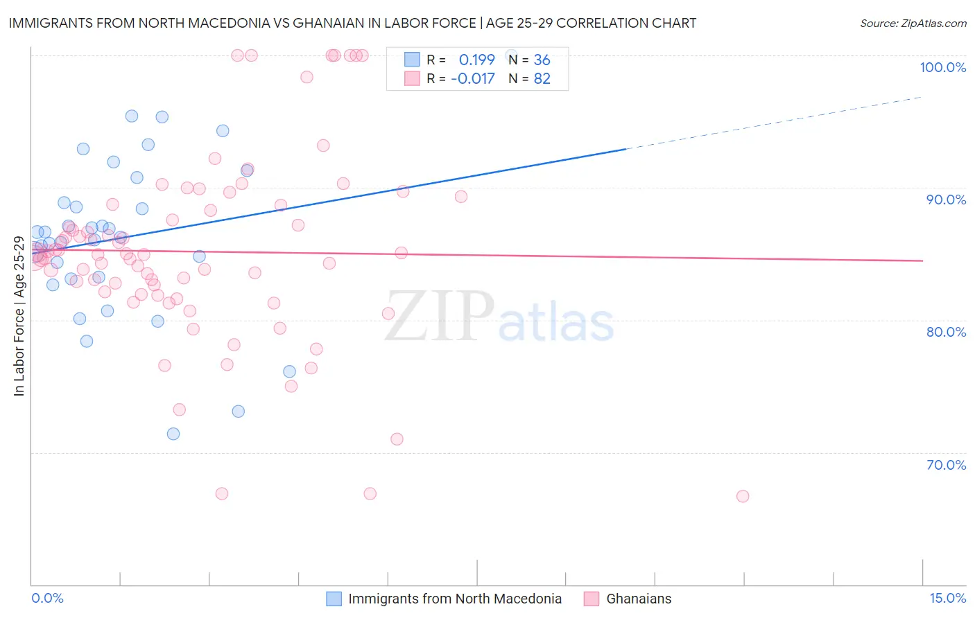 Immigrants from North Macedonia vs Ghanaian In Labor Force | Age 25-29