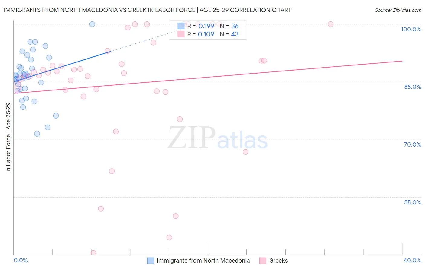 Immigrants from North Macedonia vs Greek In Labor Force | Age 25-29