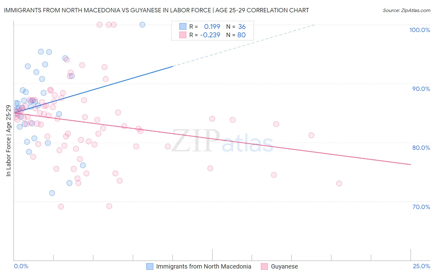 Immigrants from North Macedonia vs Guyanese In Labor Force | Age 25-29
