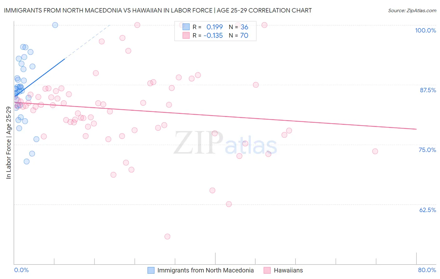 Immigrants from North Macedonia vs Hawaiian In Labor Force | Age 25-29