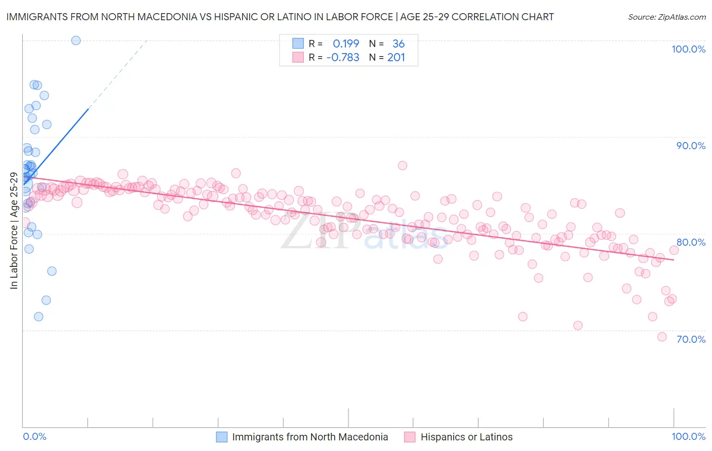 Immigrants from North Macedonia vs Hispanic or Latino In Labor Force | Age 25-29