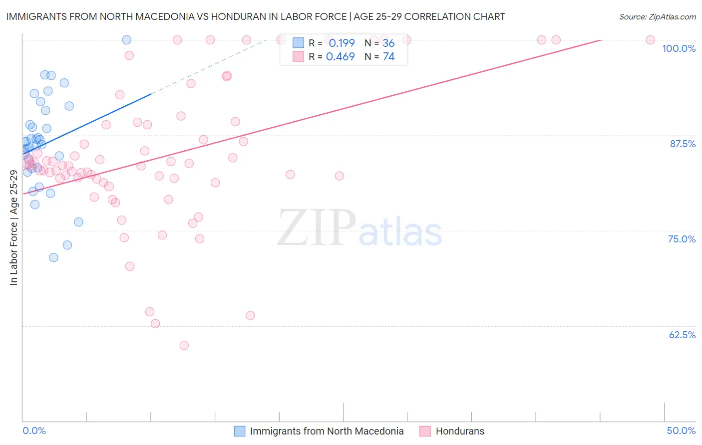 Immigrants from North Macedonia vs Honduran In Labor Force | Age 25-29