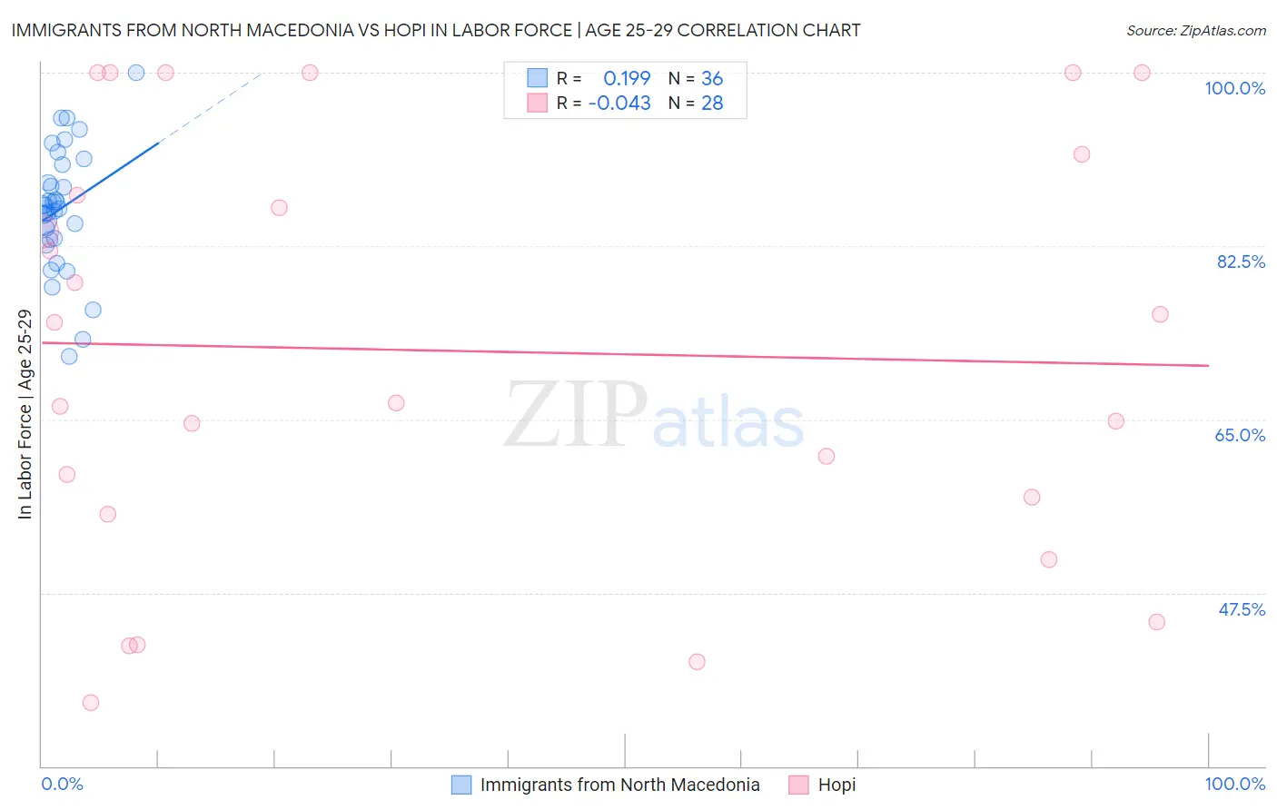 Immigrants from North Macedonia vs Hopi In Labor Force | Age 25-29