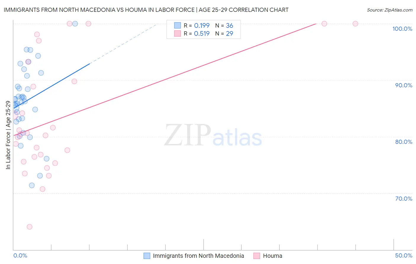 Immigrants from North Macedonia vs Houma In Labor Force | Age 25-29