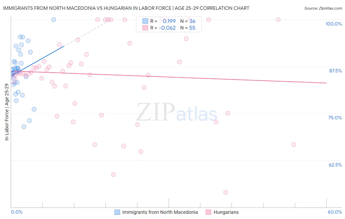 Immigrants from North Macedonia vs Hungarian In Labor Force | Age 25-29