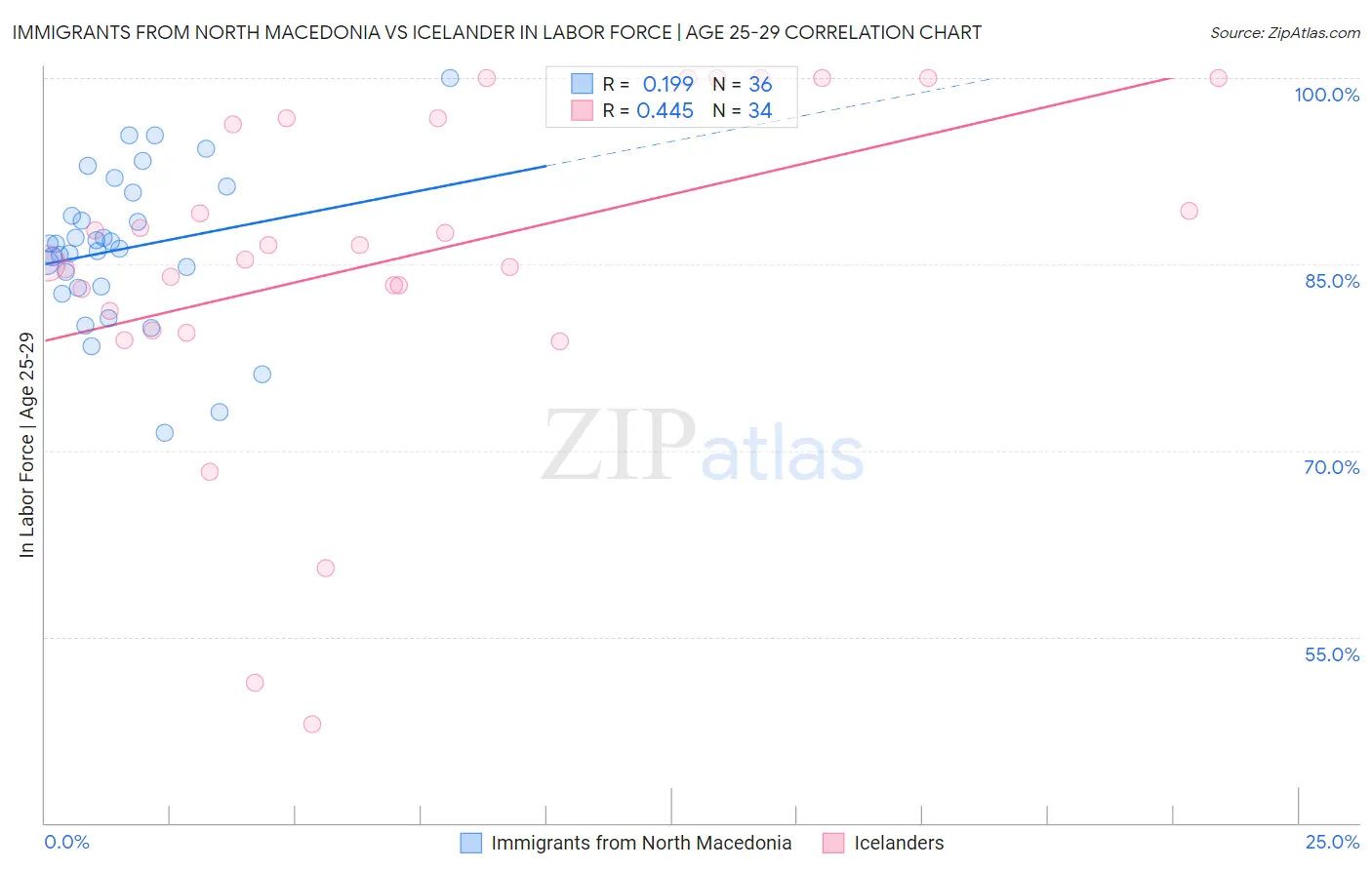 Immigrants from North Macedonia vs Icelander In Labor Force | Age 25-29