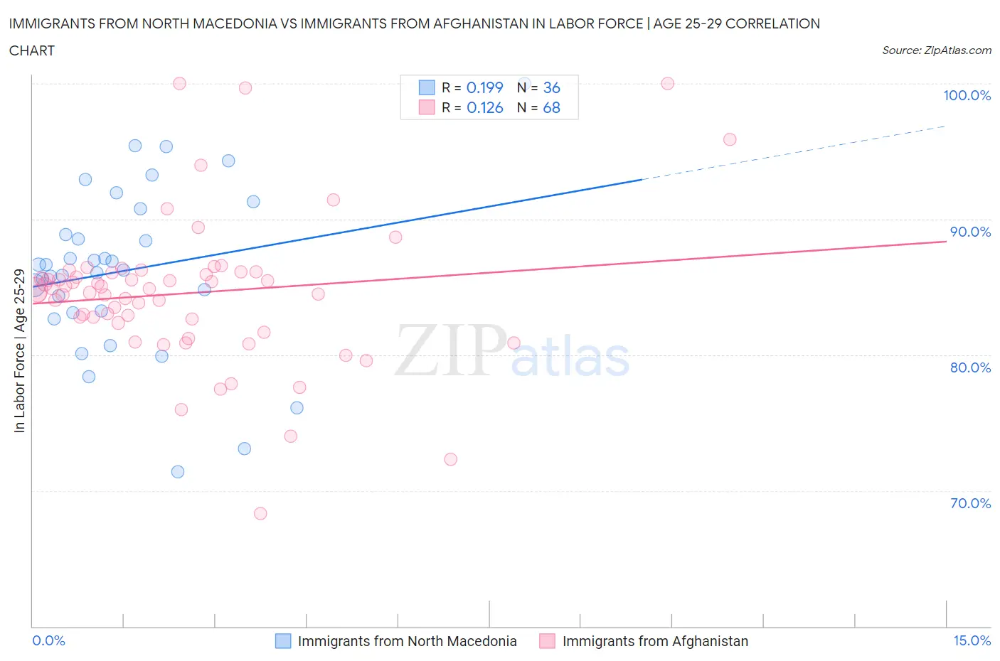 Immigrants from North Macedonia vs Immigrants from Afghanistan In Labor Force | Age 25-29