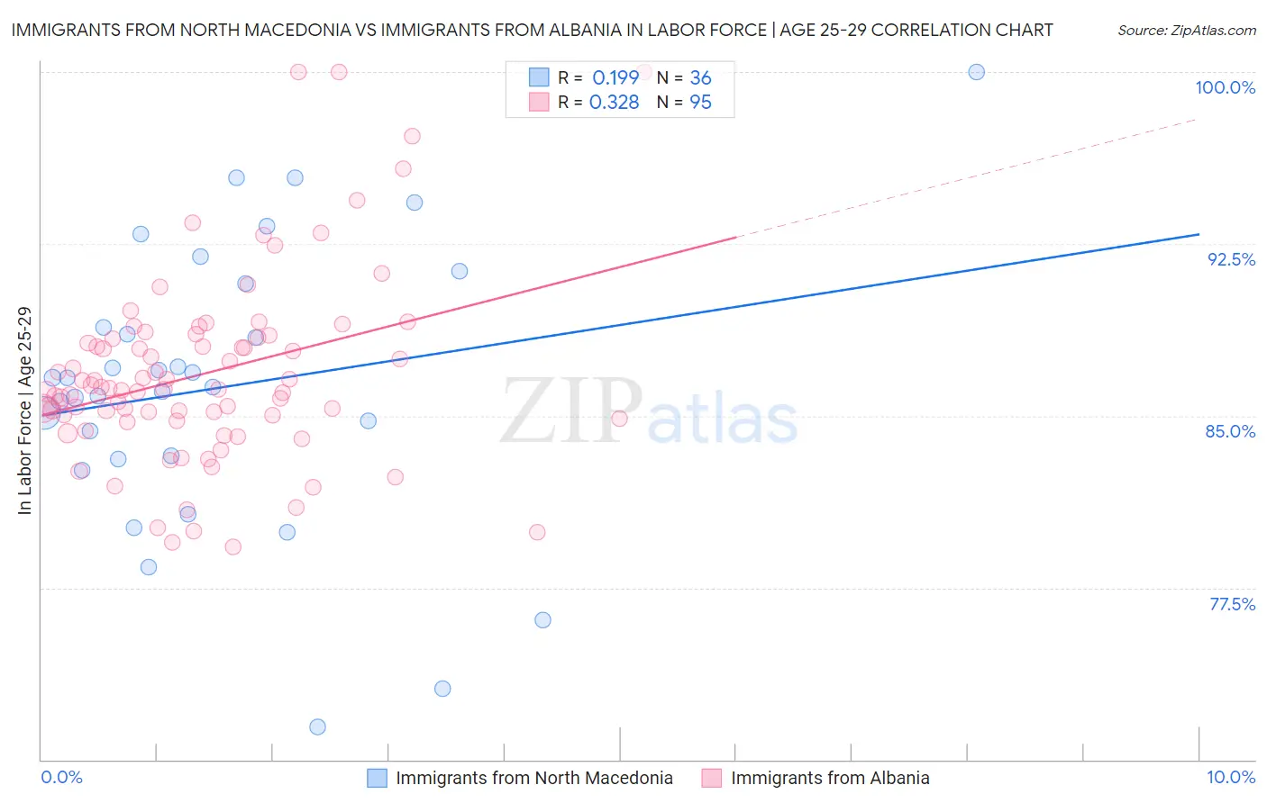 Immigrants from North Macedonia vs Immigrants from Albania In Labor Force | Age 25-29
