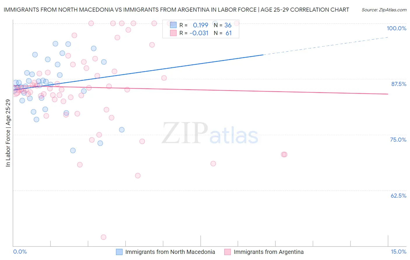 Immigrants from North Macedonia vs Immigrants from Argentina In Labor Force | Age 25-29