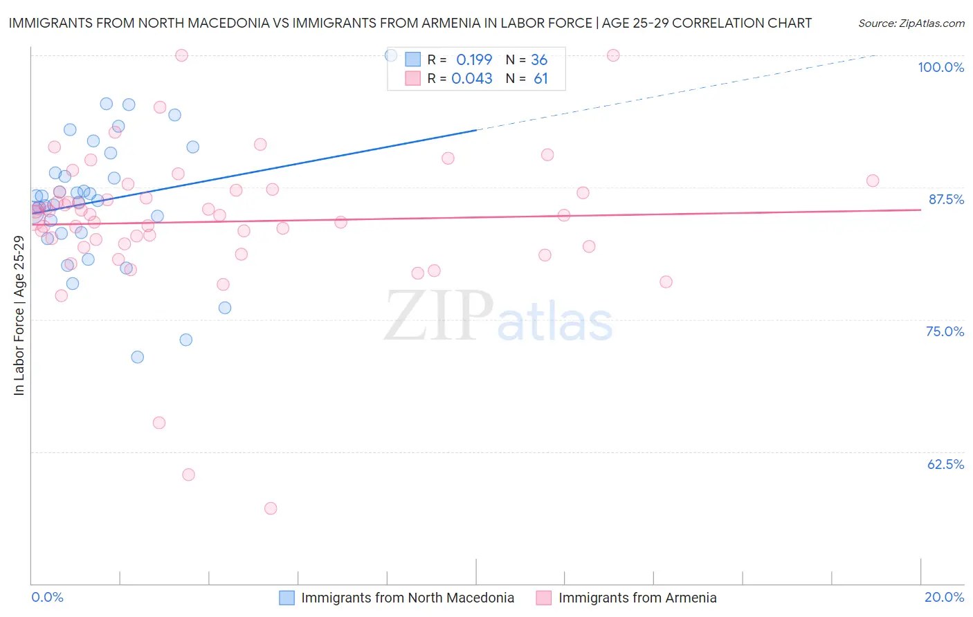 Immigrants from North Macedonia vs Immigrants from Armenia In Labor Force | Age 25-29