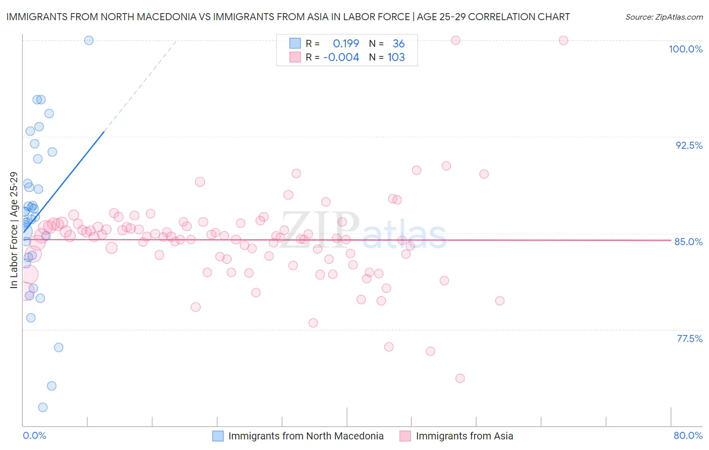 Immigrants from North Macedonia vs Immigrants from Asia In Labor Force | Age 25-29