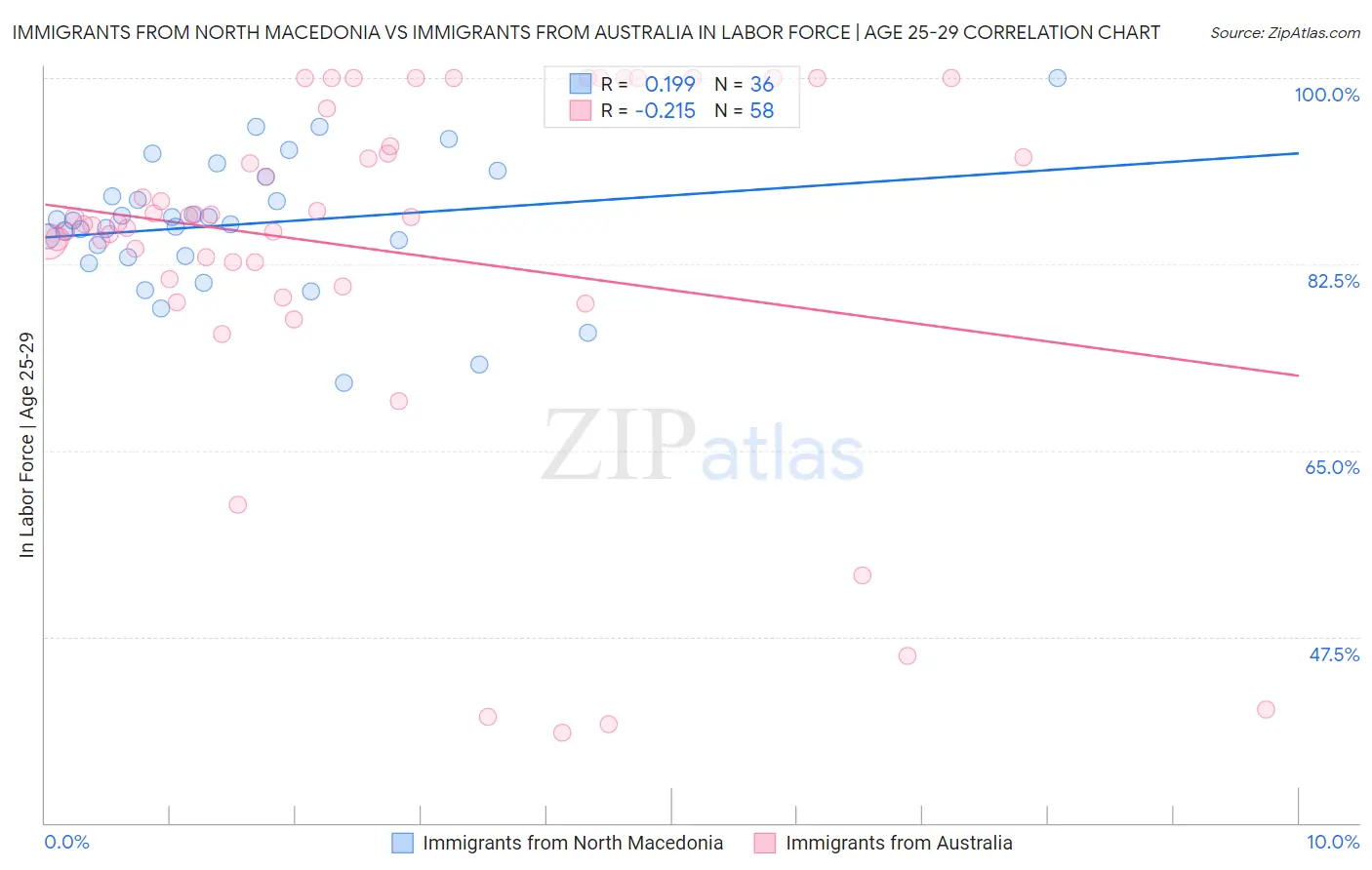 Immigrants from North Macedonia vs Immigrants from Australia In Labor Force | Age 25-29