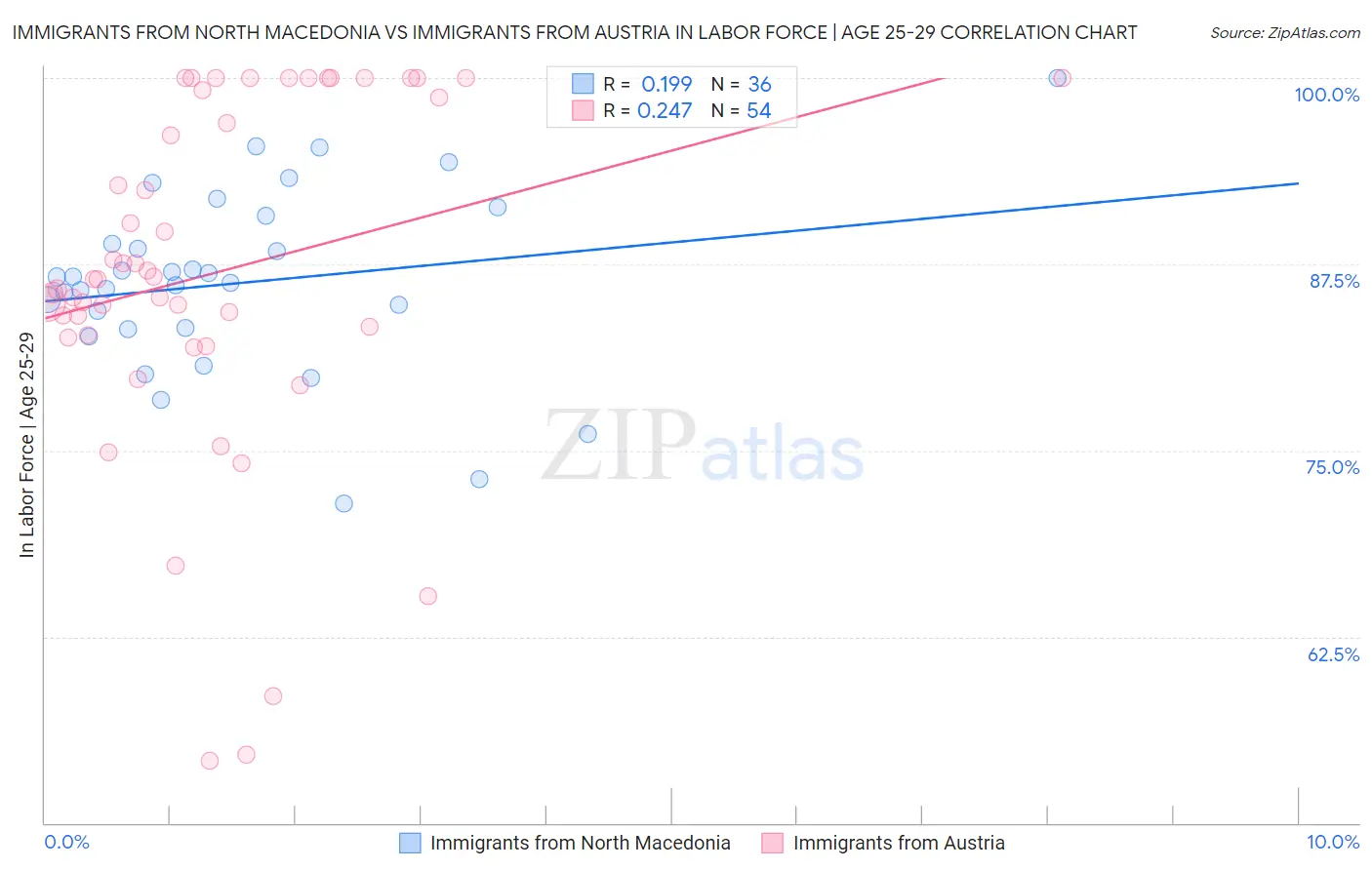Immigrants from North Macedonia vs Immigrants from Austria In Labor Force | Age 25-29
