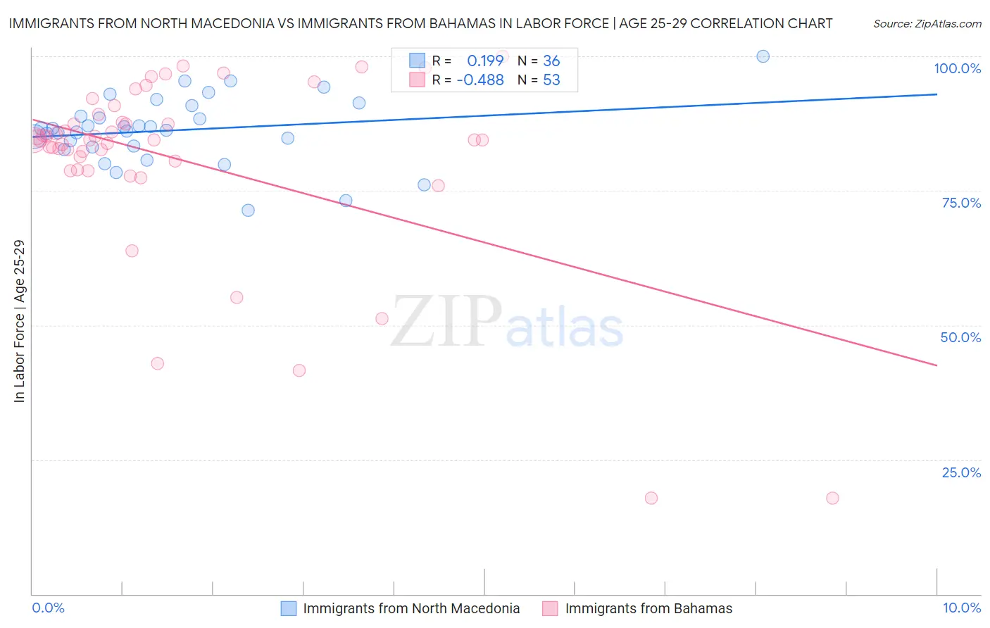 Immigrants from North Macedonia vs Immigrants from Bahamas In Labor Force | Age 25-29