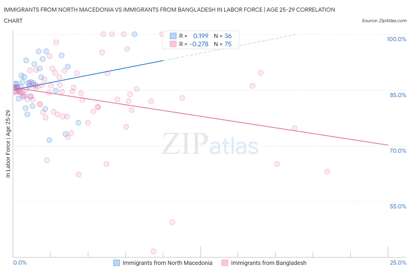 Immigrants from North Macedonia vs Immigrants from Bangladesh In Labor Force | Age 25-29