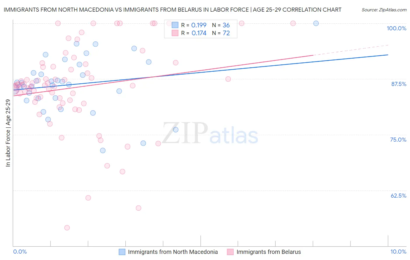 Immigrants from North Macedonia vs Immigrants from Belarus In Labor Force | Age 25-29