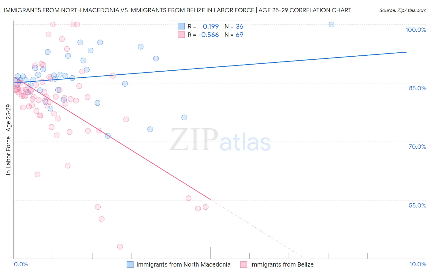 Immigrants from North Macedonia vs Immigrants from Belize In Labor Force | Age 25-29