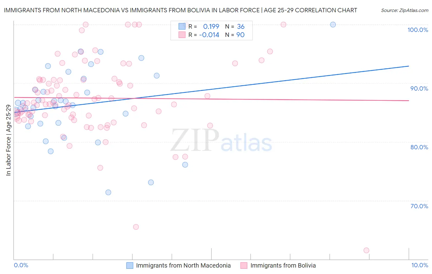 Immigrants from North Macedonia vs Immigrants from Bolivia In Labor Force | Age 25-29
