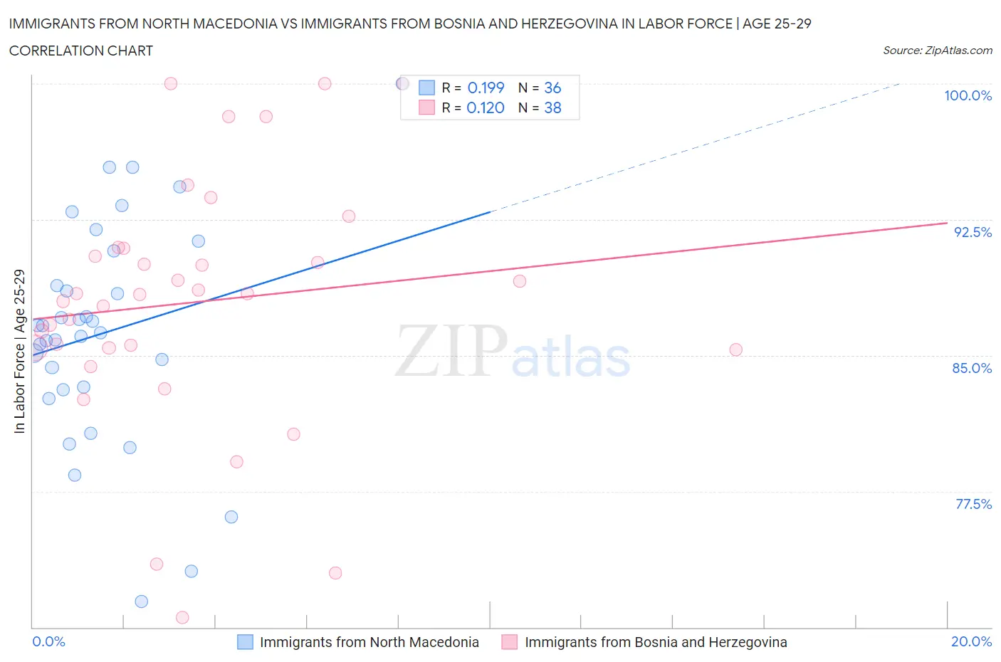 Immigrants from North Macedonia vs Immigrants from Bosnia and Herzegovina In Labor Force | Age 25-29