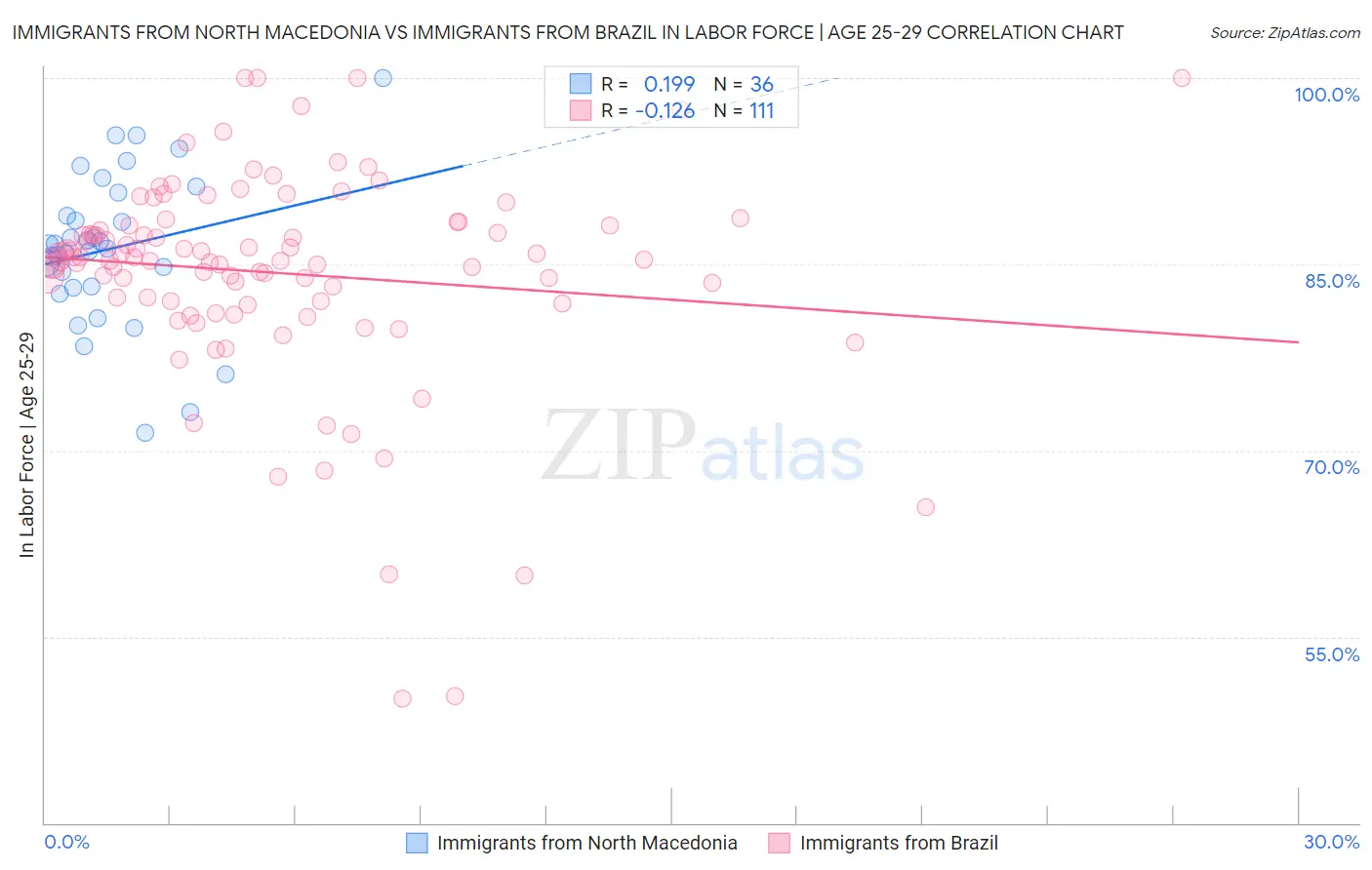 Immigrants from North Macedonia vs Immigrants from Brazil In Labor Force | Age 25-29