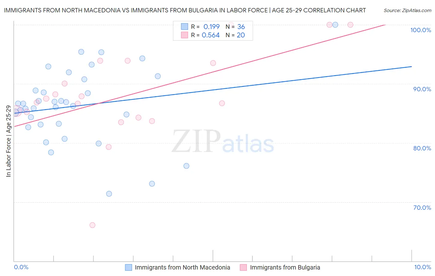 Immigrants from North Macedonia vs Immigrants from Bulgaria In Labor Force | Age 25-29