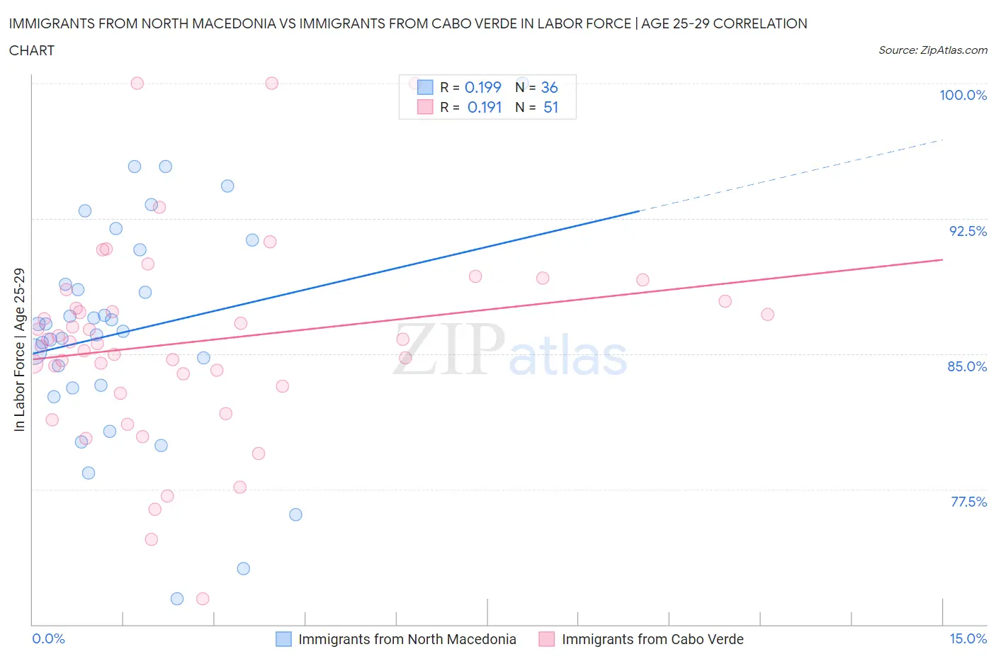Immigrants from North Macedonia vs Immigrants from Cabo Verde In Labor Force | Age 25-29