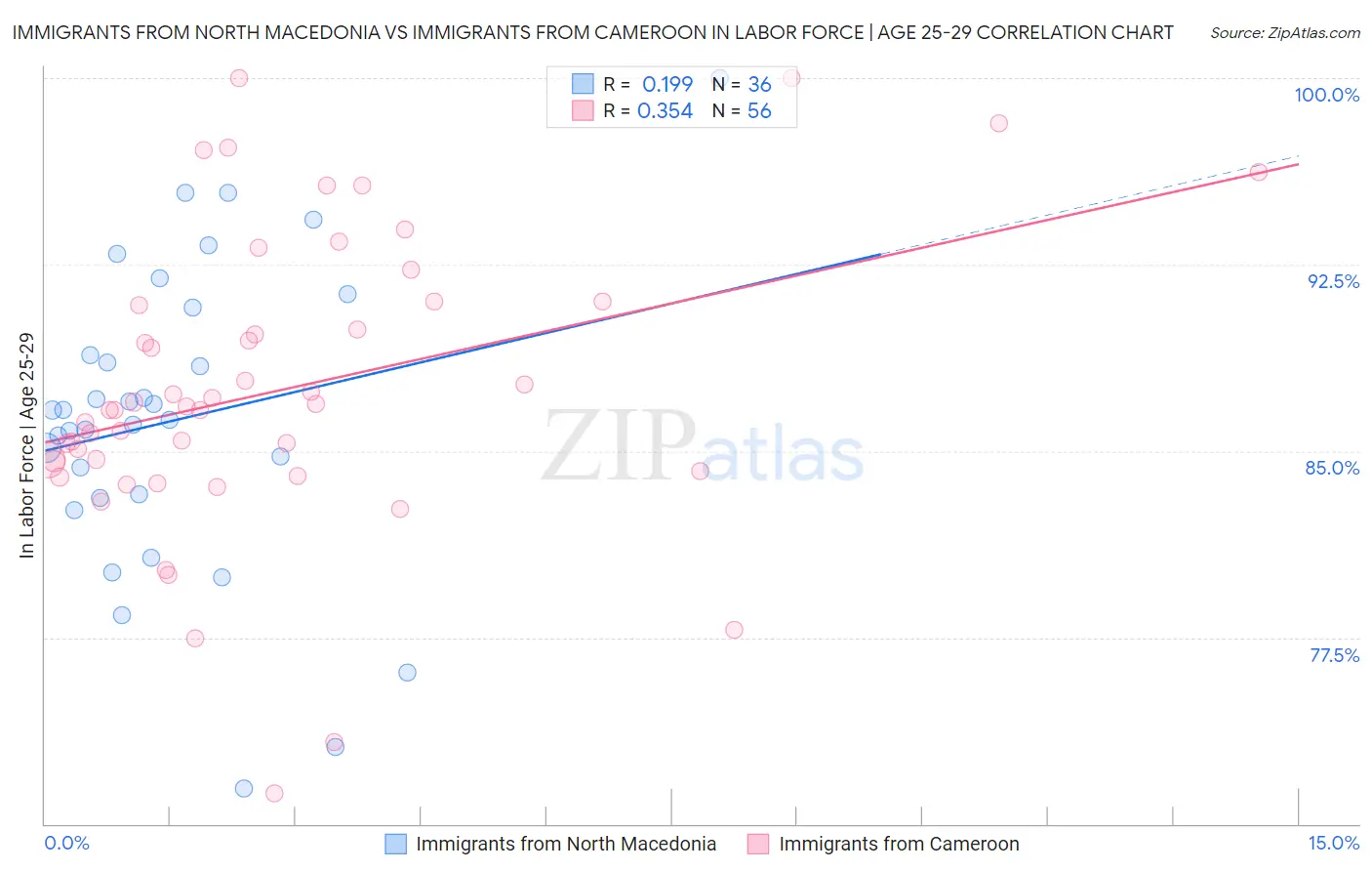 Immigrants from North Macedonia vs Immigrants from Cameroon In Labor Force | Age 25-29