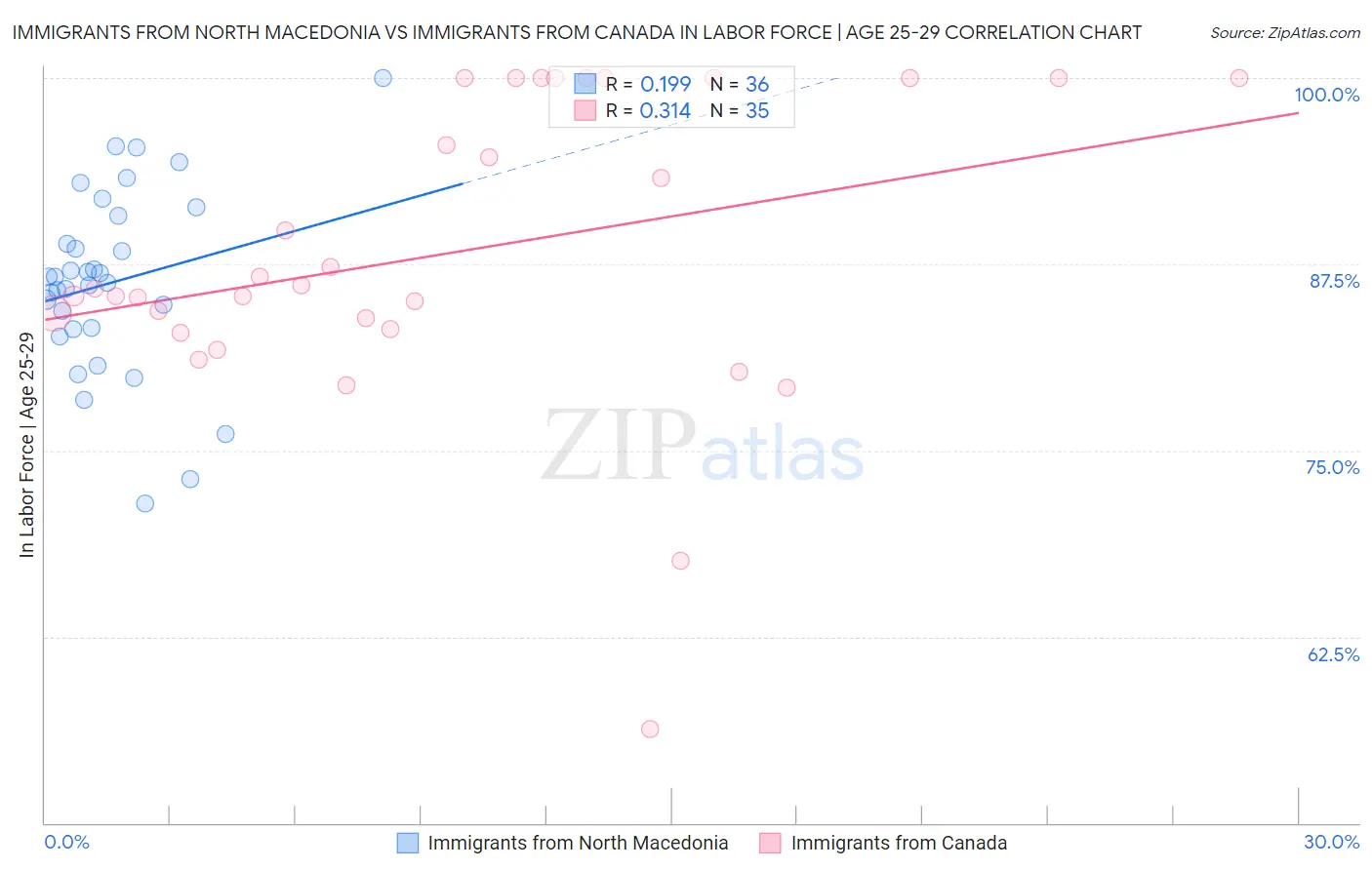 Immigrants from North Macedonia vs Immigrants from Canada In Labor Force | Age 25-29