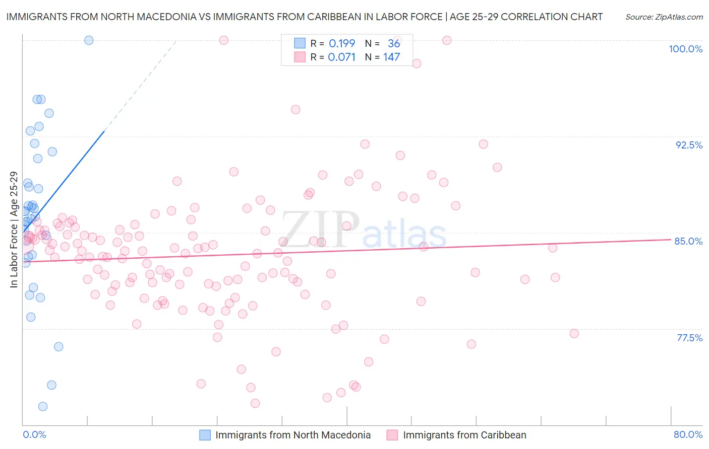 Immigrants from North Macedonia vs Immigrants from Caribbean In Labor Force | Age 25-29