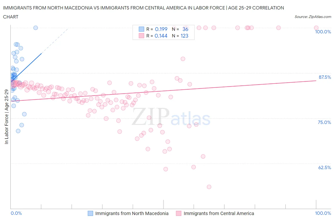 Immigrants from North Macedonia vs Immigrants from Central America In Labor Force | Age 25-29