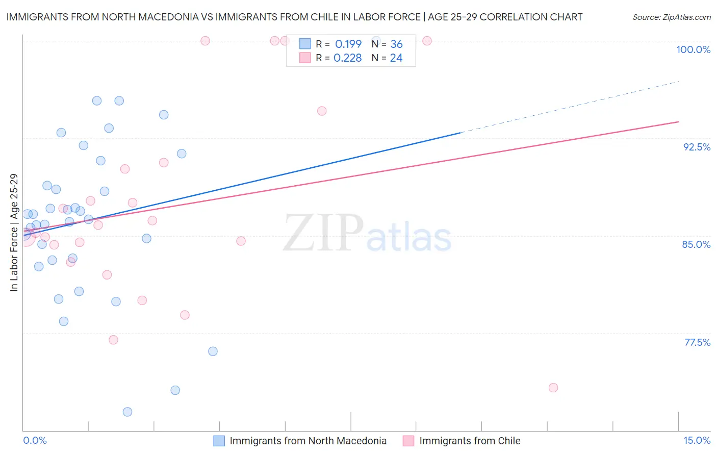 Immigrants from North Macedonia vs Immigrants from Chile In Labor Force | Age 25-29
